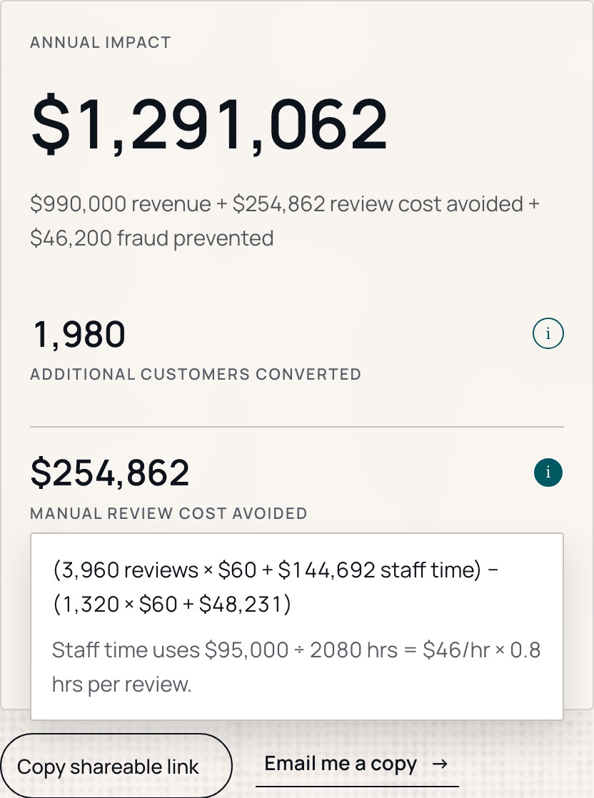 A result figure with its arithmetic open: reviews times cost, plus staff time, minus the same after automation.